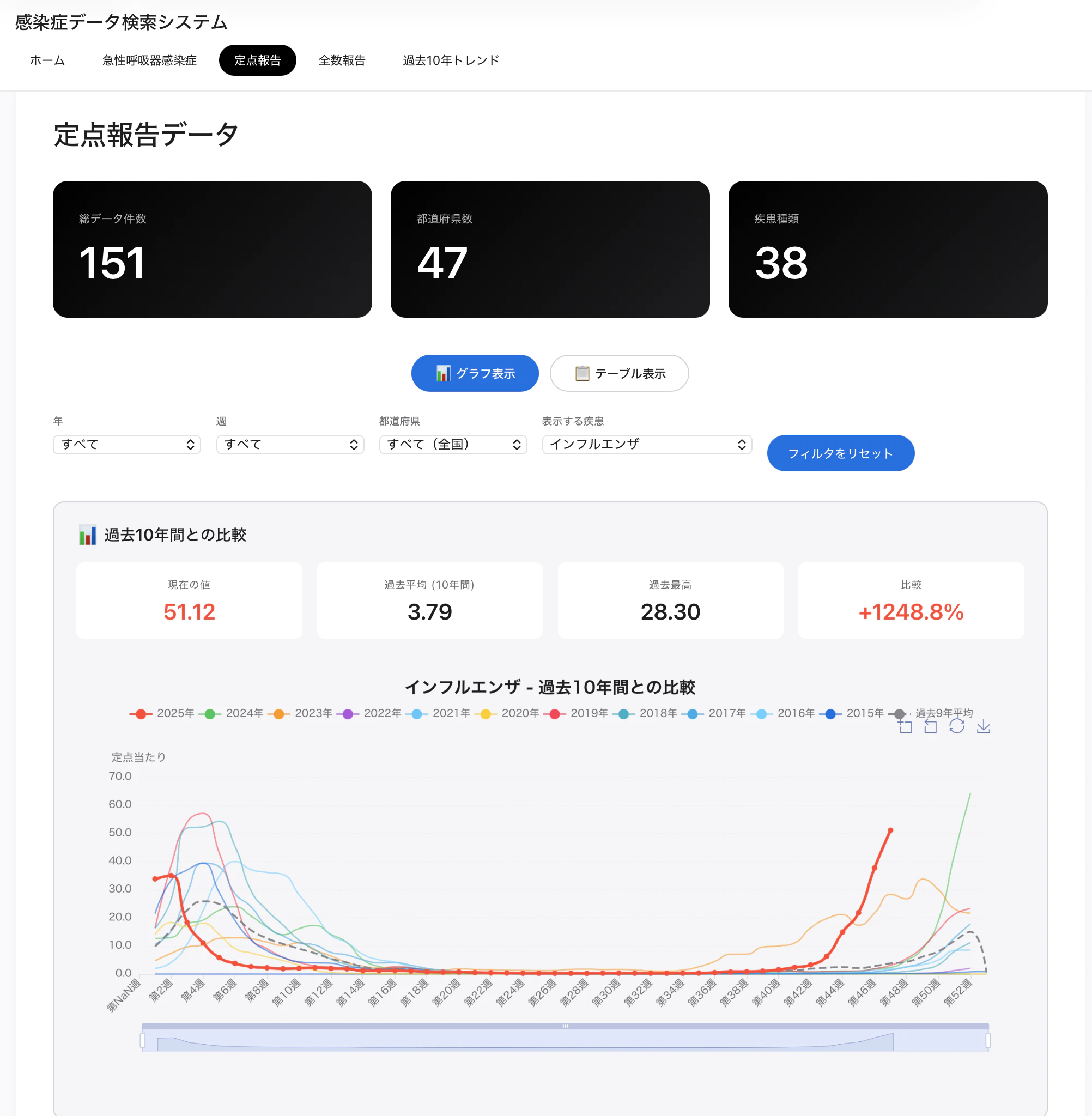 インフルエンザ - 過去10年間との比較. [kansenshou.ringsaturn.me](https://kansenshou.ringsaturn.me)